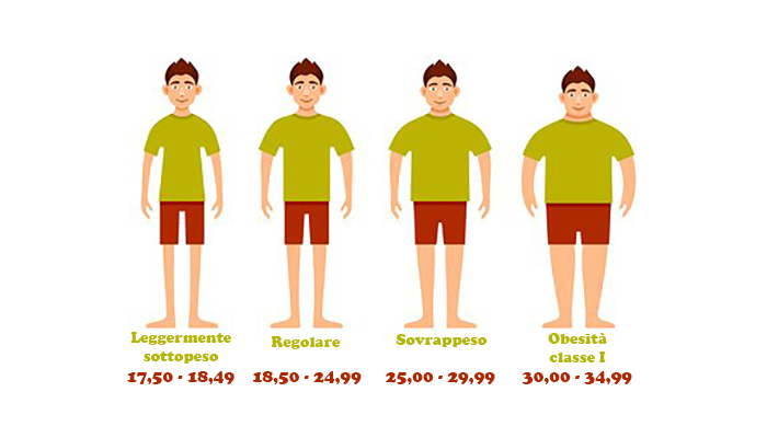 indice massa corporea